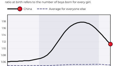 [OC] The Effect of China's One-Child Policy on Sex Ratio at Birth