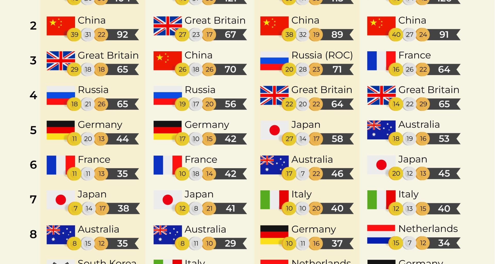 Top 10 Olympic teams 2012–2024 based on weighted medal rankings