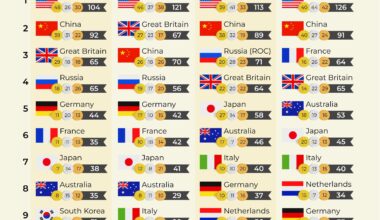 Top 10 Olympic teams 2012–2024 based on weighted medal rankings