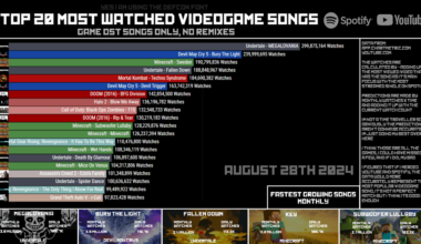 [OC] FIXED - Top 20 Most Watched Videogame Songs (YOUTUBE AND SPOTIFY COMBINED) + PREDICTIONS - Data from: youtube.com , app.chartmetric.com