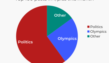 [OC] I categorized the top 100 posts this month from r/pics into 3 categories