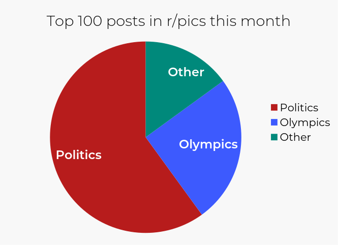 [OC] I categorized the top 100 posts this month from r/pics into 3 categories