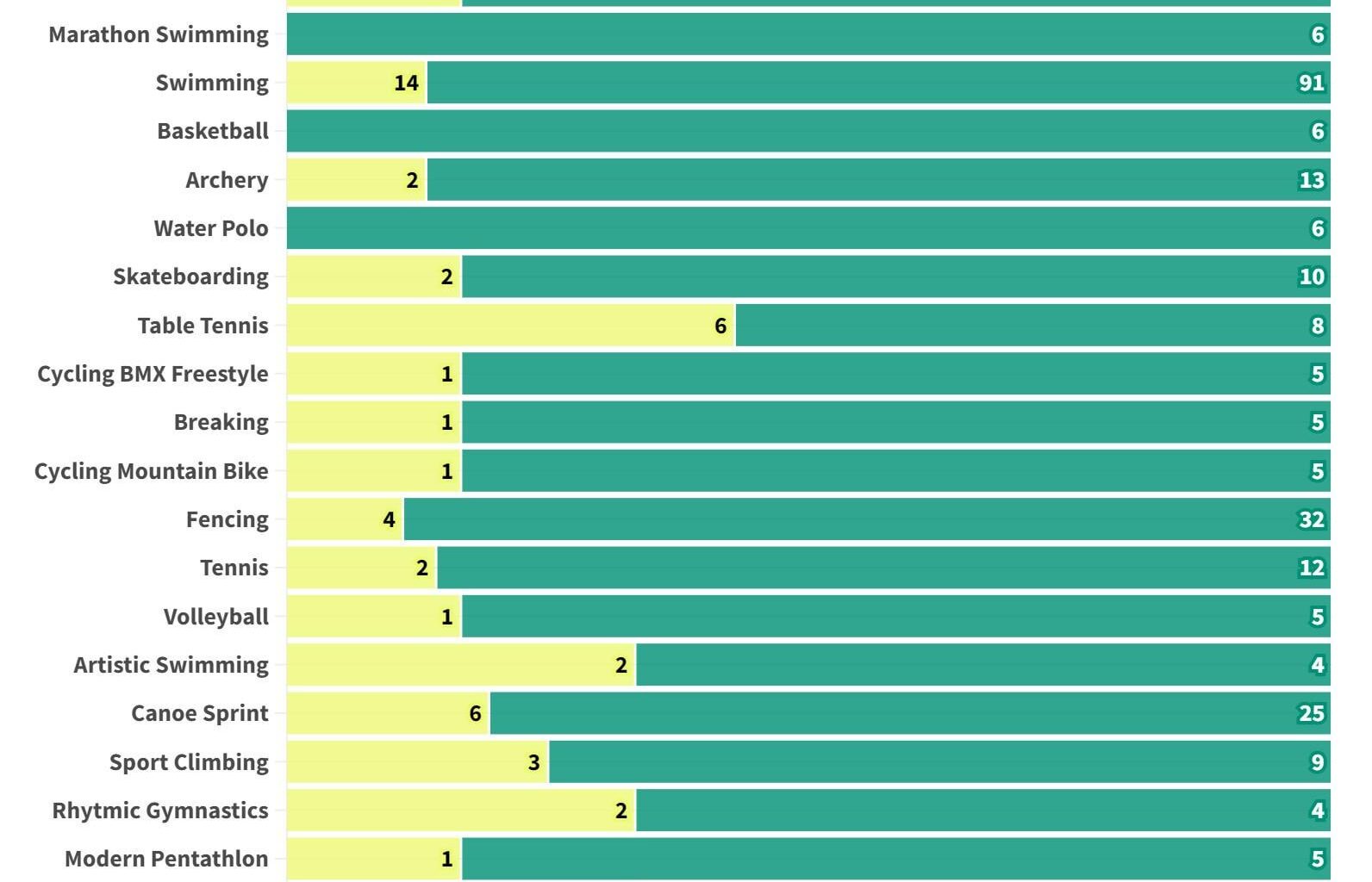 Paris 2024 Olympics: Medals by disciplines and human development