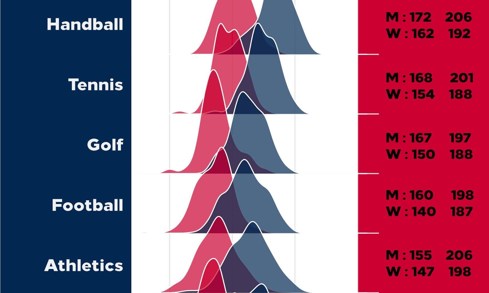 Height Distribution of 5,148 Olympians Across 12 Disciplines by Gender, Paris 2024 [OC]