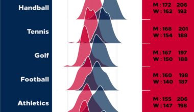 Height Distribution of 5,148 Olympians Across 12 Disciplines by Gender, Paris 2024 [OC]