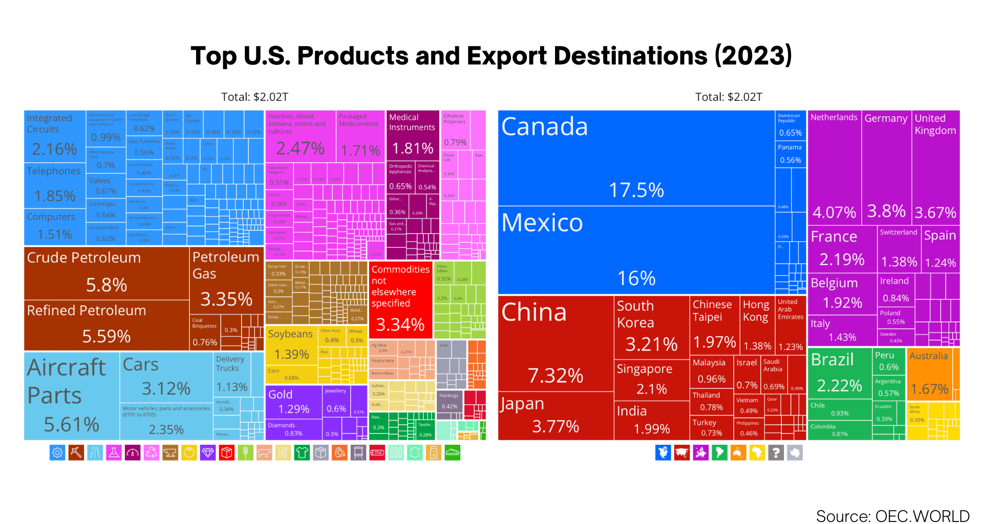 Visualizing the 2023 U.S. Export Landscape: Top Products and Destinations of $2.02 Trillion in Exports 🌎💼 [OC]