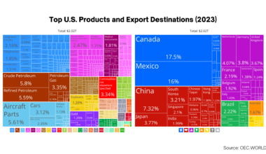 Visualizing the 2023 U.S. Export Landscape: Top Products and Destinations of $2.02 Trillion in Exports 🌎💼 [OC]