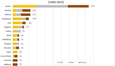 Number of stripped medals for doping at the Olympics by country 1968-2022