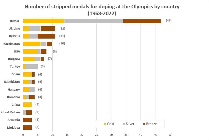 Number of stripped medals for doping at the Olympics by country 1968-2022