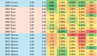 [OC] Presidents & Economic Data