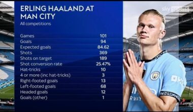 [Sky Sports] Breakdown of Erling Haaland's 94 goals in 101 games for Man City