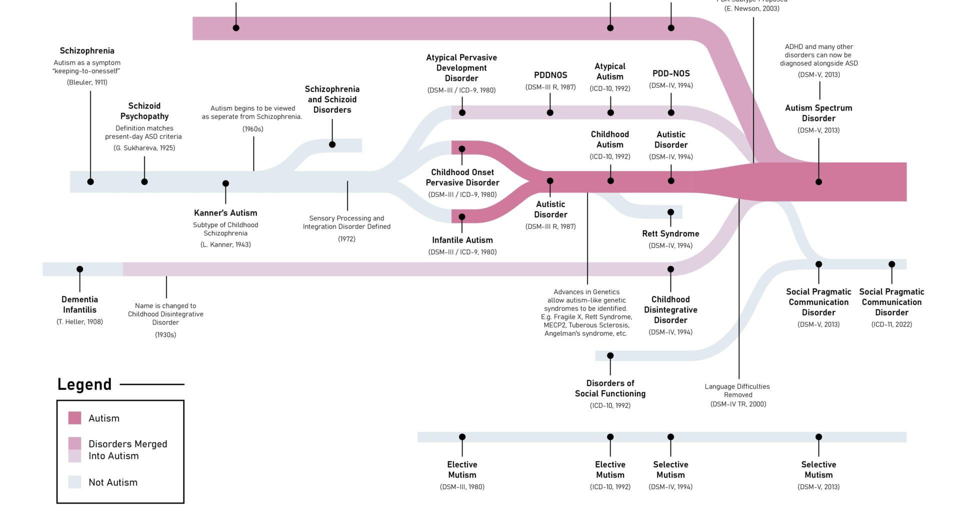 The Changing Division of Autism and Related Disorders [OC]