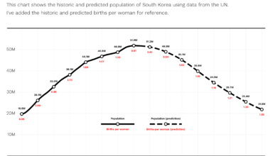 [OC] - Population and Birth Rate Predictions for South Korea