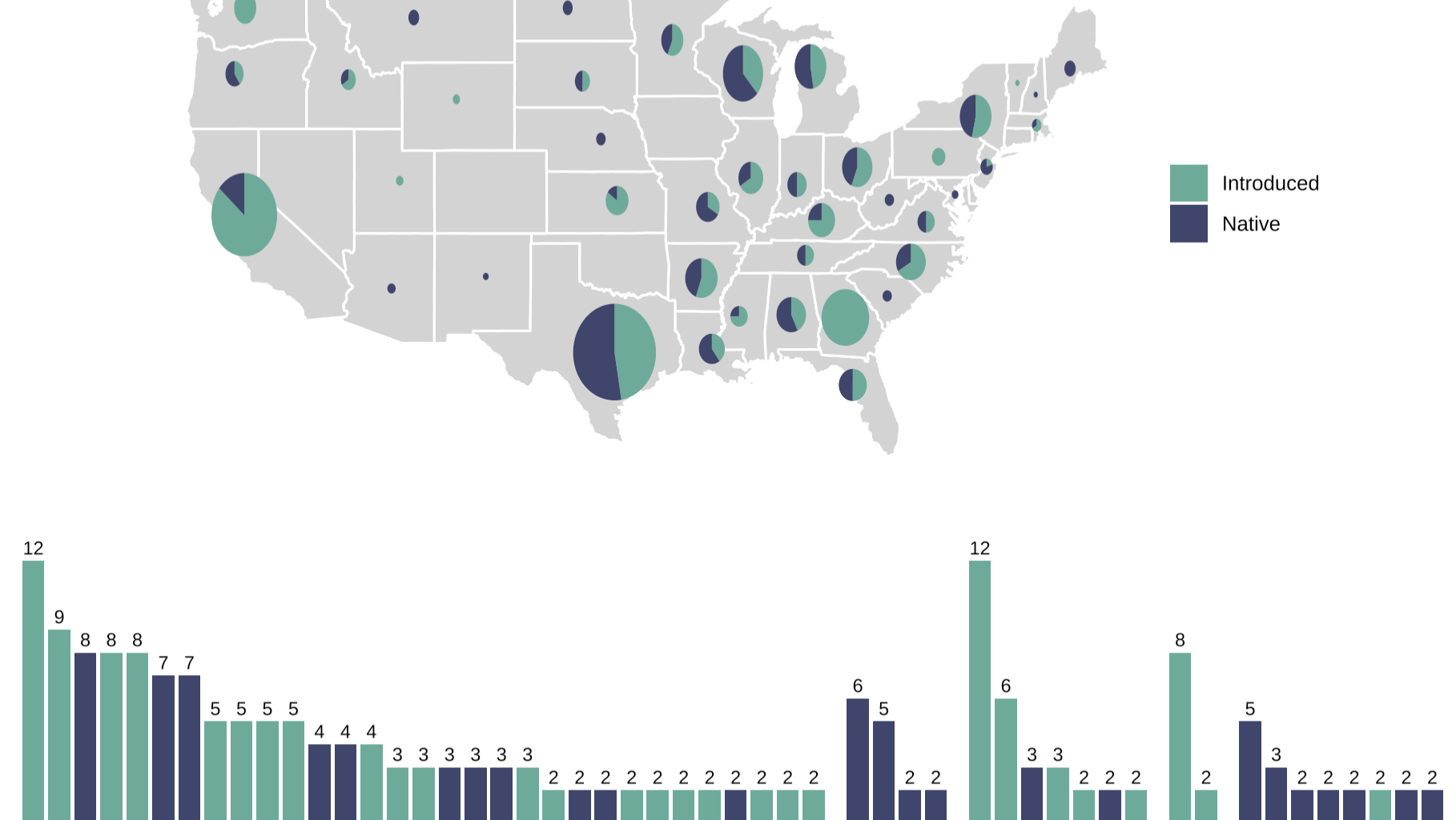 [OC] US city nicknames tend to feature cultivated plants and animals over native and wild species