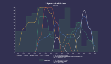 15 years of addiction [OC]