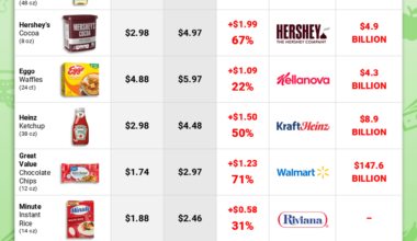 [OC] Comparing Food Prices from 2020 to 2024