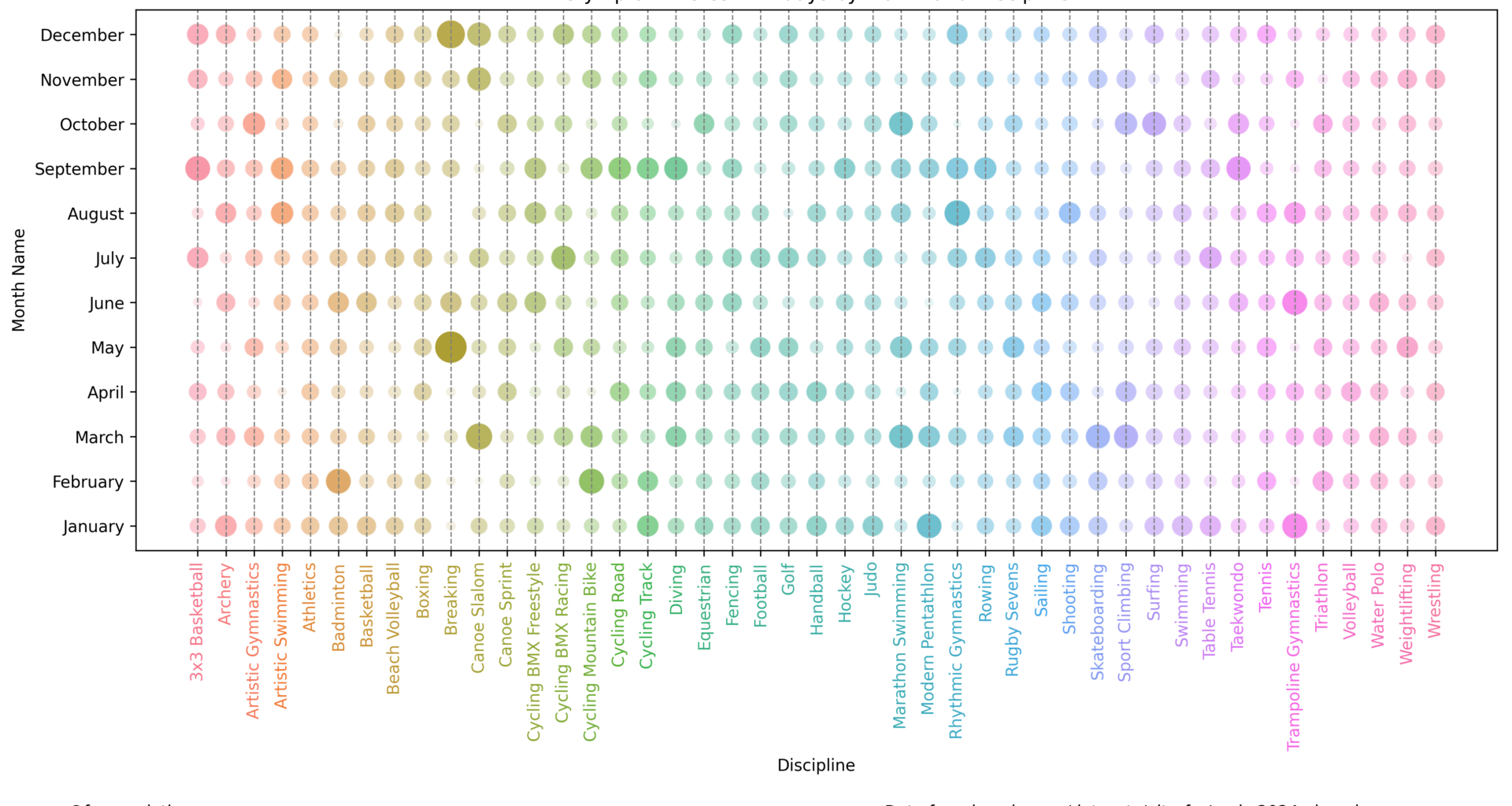 Olympic Athletes Birthdays by Month and Discipline [OC]