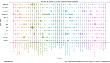 Olympic Athletes Birthdays by Month and Discipline [OC]