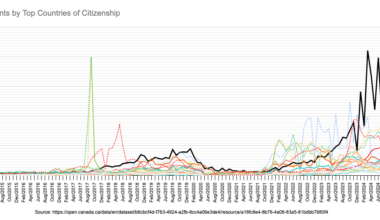 [OC] Asylum claimants in Canada each month by country of origin since 2015. Indian asylum claimants (in black) currently surpass the peaks obtained by claimants from Haiti and Sri Lanka (2017), Bangladesh (2018) and Pakistan (2023)