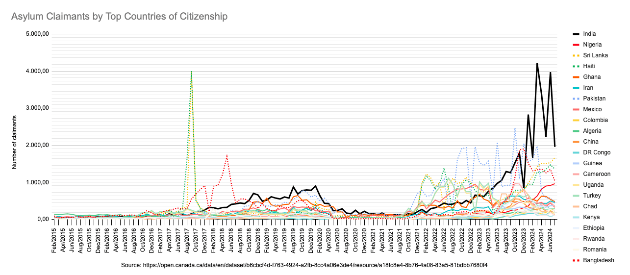 [OC] Asylum claimants in Canada each month by country of origin since 2015. Indian asylum claimants (in black) currently surpass the peaks obtained by claimants from Haiti and Sri Lanka (2017), Bangladesh (2018) and Pakistan (2023)