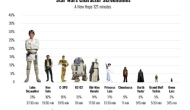 Star Wars character screentimes