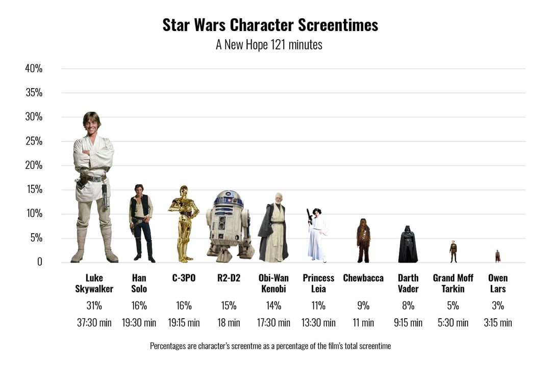 Star Wars character screentimes