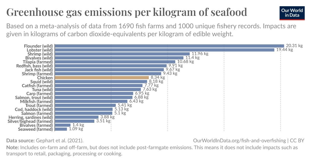 Greenhouse gas emissions per kilogram of seafood