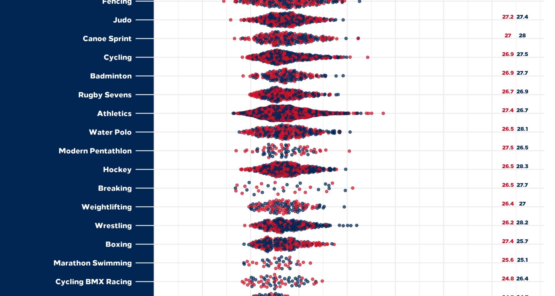 Age Distribution of 11,110 Olympians Across 42 Disciplines by Gender, Paris 2024 [OC]