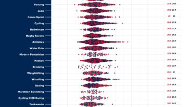 Age Distribution of 11,110 Olympians Across 42 Disciplines by Gender, Paris 2024 [OC]