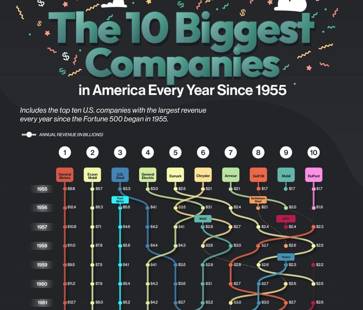 The Biggest Companies in the US by Revenue Each Year Since 1955