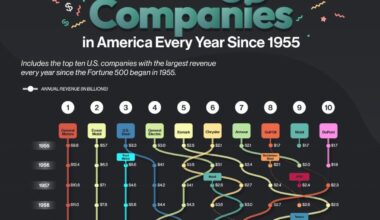 The Biggest Companies in the US by Revenue Each Year Since 1955