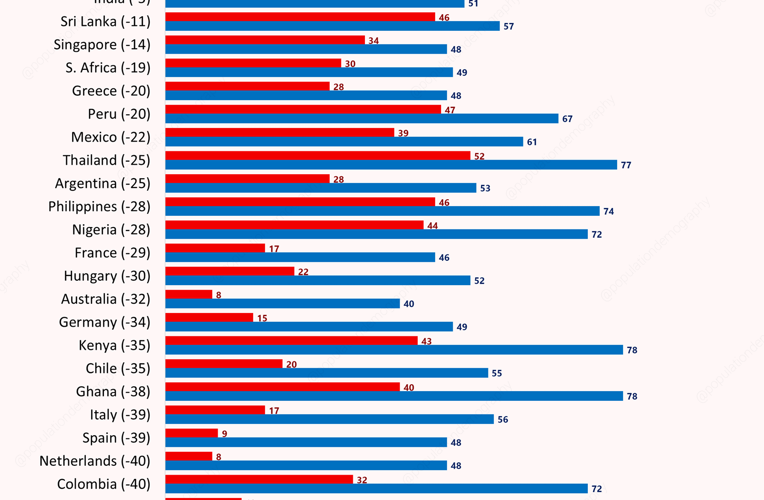 People who have a Favorable opinion of Russia and USA, %, certain countries (Russia - U.S. difference in brackets), june 2024, ranked by Russia-U.S. difference [OC]