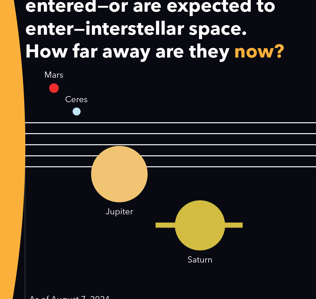 [OC] Current distances of (expected) interstellar space probes from the Sun (long x-axis so I split it up into gallery view)