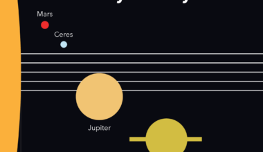 [OC] Current distances of (expected) interstellar space probes from the Sun (long x-axis so I split it up into gallery view)