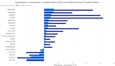 EPL summer transfers under/overspend by club [OC]