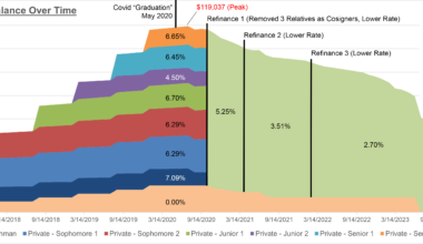 My Student Loan Balance Over Time [OC]