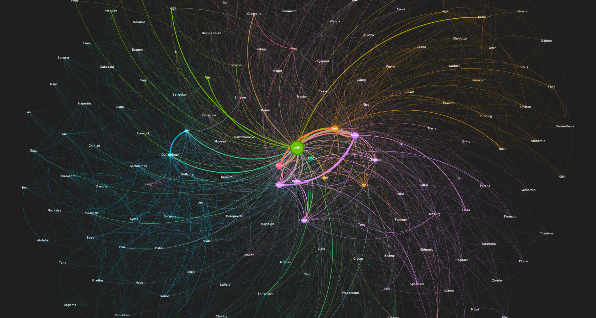 [OC] The network map of the One Piece Anime.