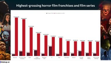 [OC] Highest-grossing horror film franchises and film series of all time