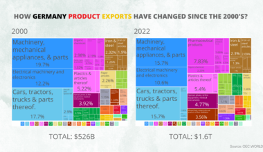 [OC] Germany’s Export Shifts: How Machinery and Pharmaceuticals Now Lead (2000 vs. 2022)