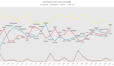 US Presidents: voters' choice 1924-2020 [OC]