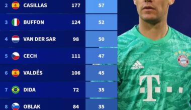 Ter Stegen has the top 10 most clean sheets as a keeper in UCL (since 1992). He has a better clean sheet ratio than Casillas and Kahn, while arguably having the weakest defence amongst the 10 to support him.