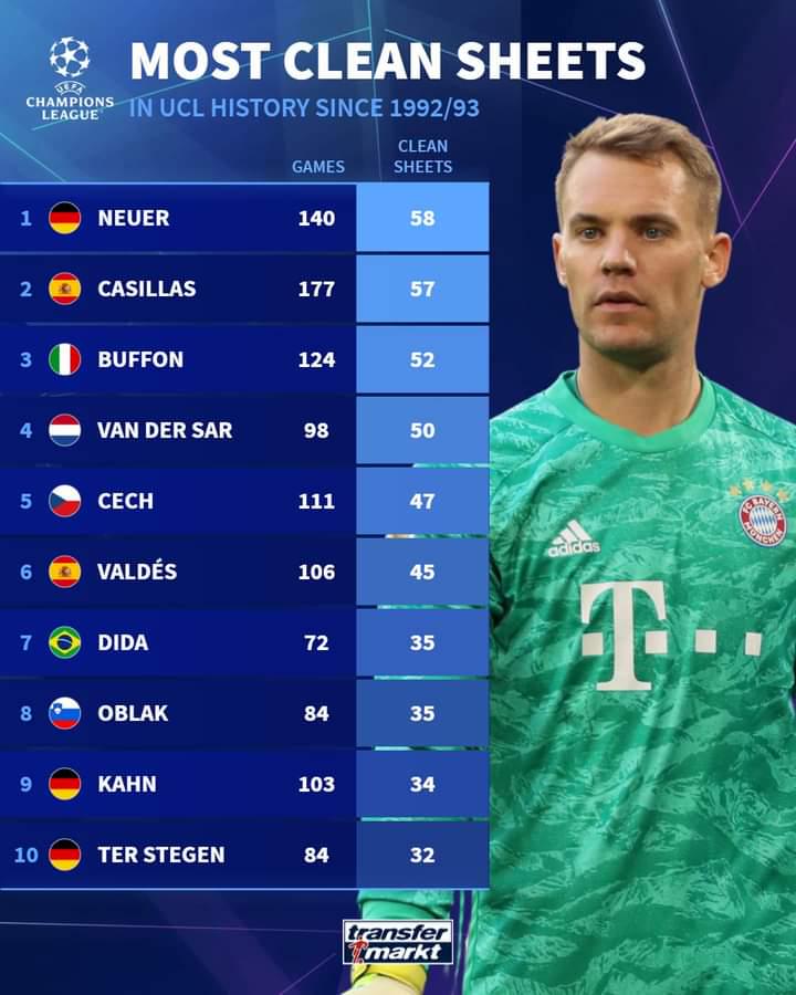 Ter Stegen has the top 10 most clean sheets as a keeper in UCL (since 1992). He has a better clean sheet ratio than Casillas and Kahn, while arguably having the weakest defence amongst the 10 to support him.