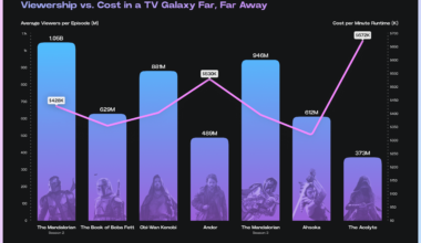 I visualized Viewership vs. Cost Efficiency for Star Wars shows on Disney+ [OC]