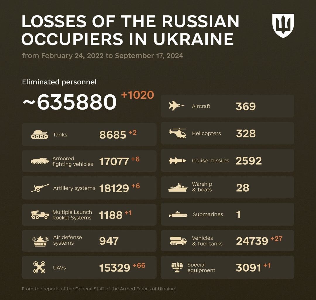 Combat losses of the enemy from February 24, 2022 to September 17, 2024.