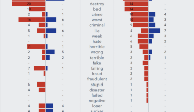 [OC] Harris Trump debate positive and negative tone key words counts, and comparison to Biden Trump debate 2024