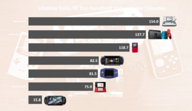 [OC] Lifetime Sales Of Top Handheld Video Game Consoles [OC]