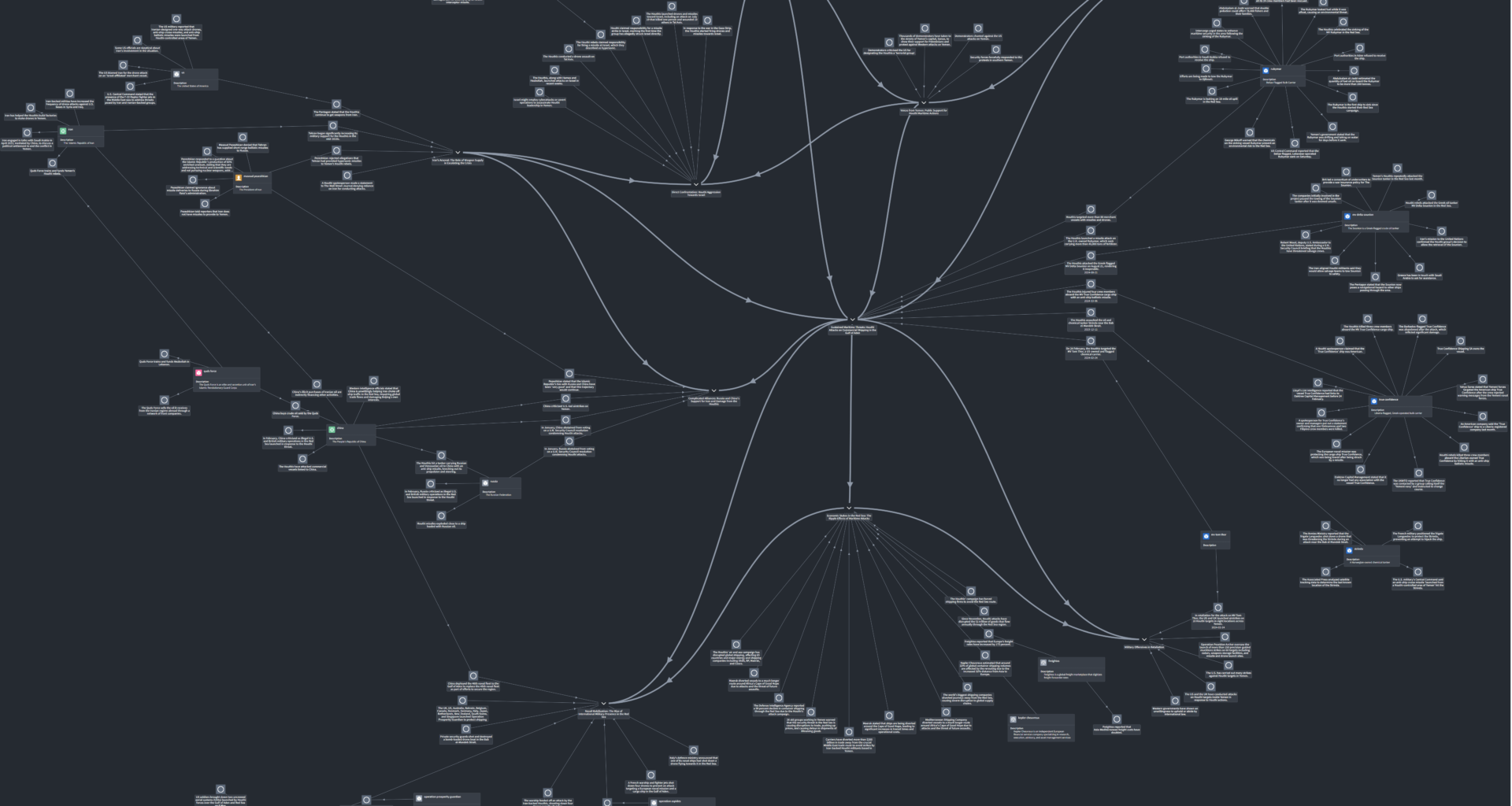 Mapping The Houthis Rise to Global Relevance: A Web of Events Built from 74 News Reports [OC]