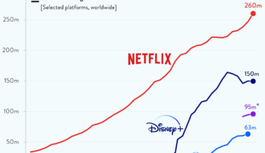 [OC]Disney has begun to retreat from the streaming wars.