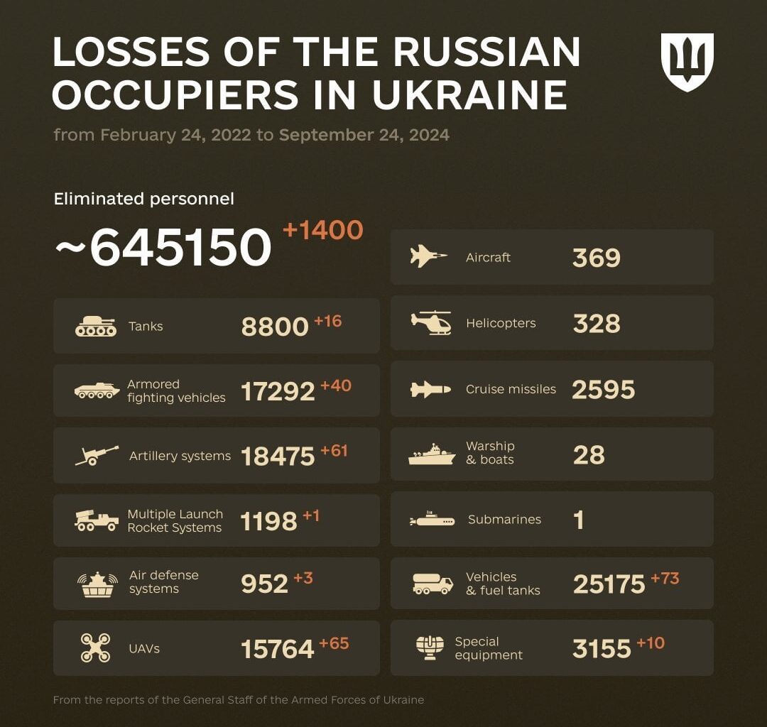 Combat losses of the enemy from February 24, 2022 to September 24, 2024.