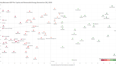 [OC] Relationship Between GDP Per Capita and Renewable Energy Generation (%), 2023